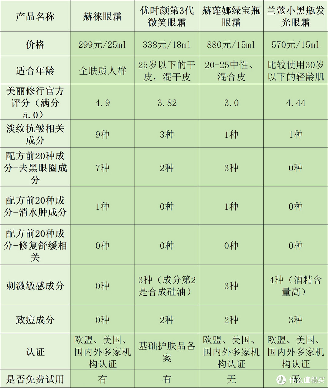 眼霜哪个品牌去眼袋效果好些？五大领先单品盘点，眼袋问题必入！

