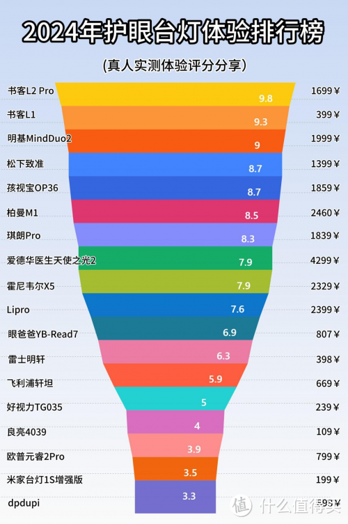 护眼灯品牌排行第一名分享：别让劣质台灯成为视力健康灾难！