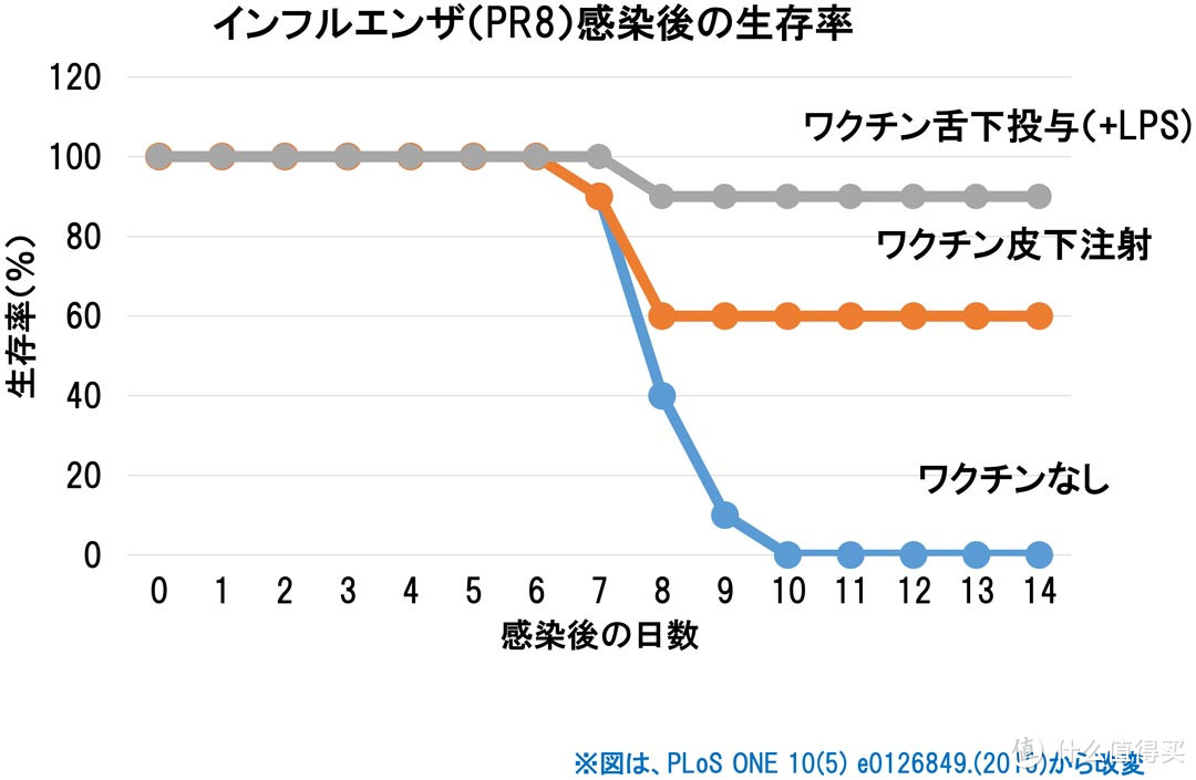 LPS配合舌下ワクチンの効果