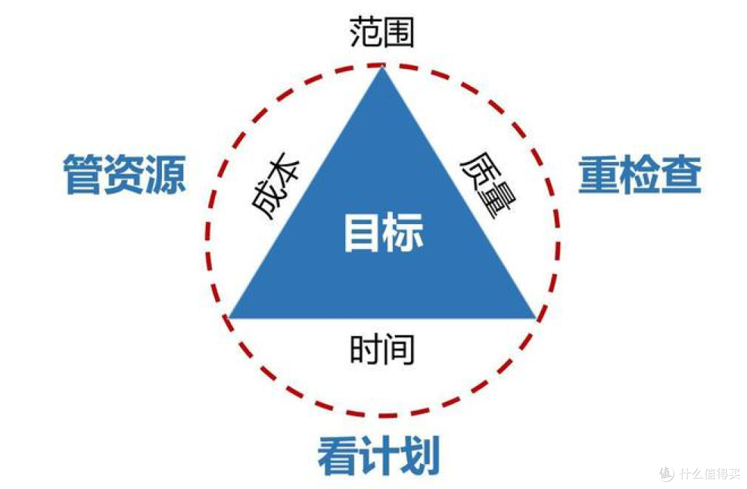 项目质量管理的五大关键:如何确保项目顺利交付_办公软件_什么值得买