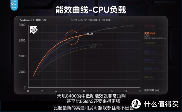 硬刚 8G3！实测全大核天玑8400性能越级，能效更胜一筹！