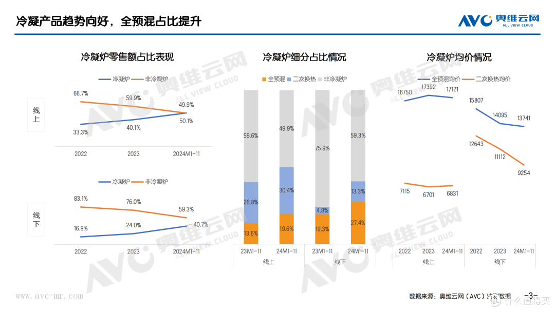 2024年11月壁挂炉市场总结