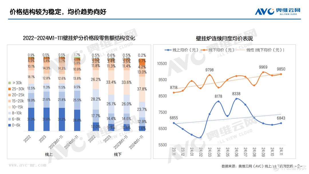 2024年11月壁挂炉市场总结
