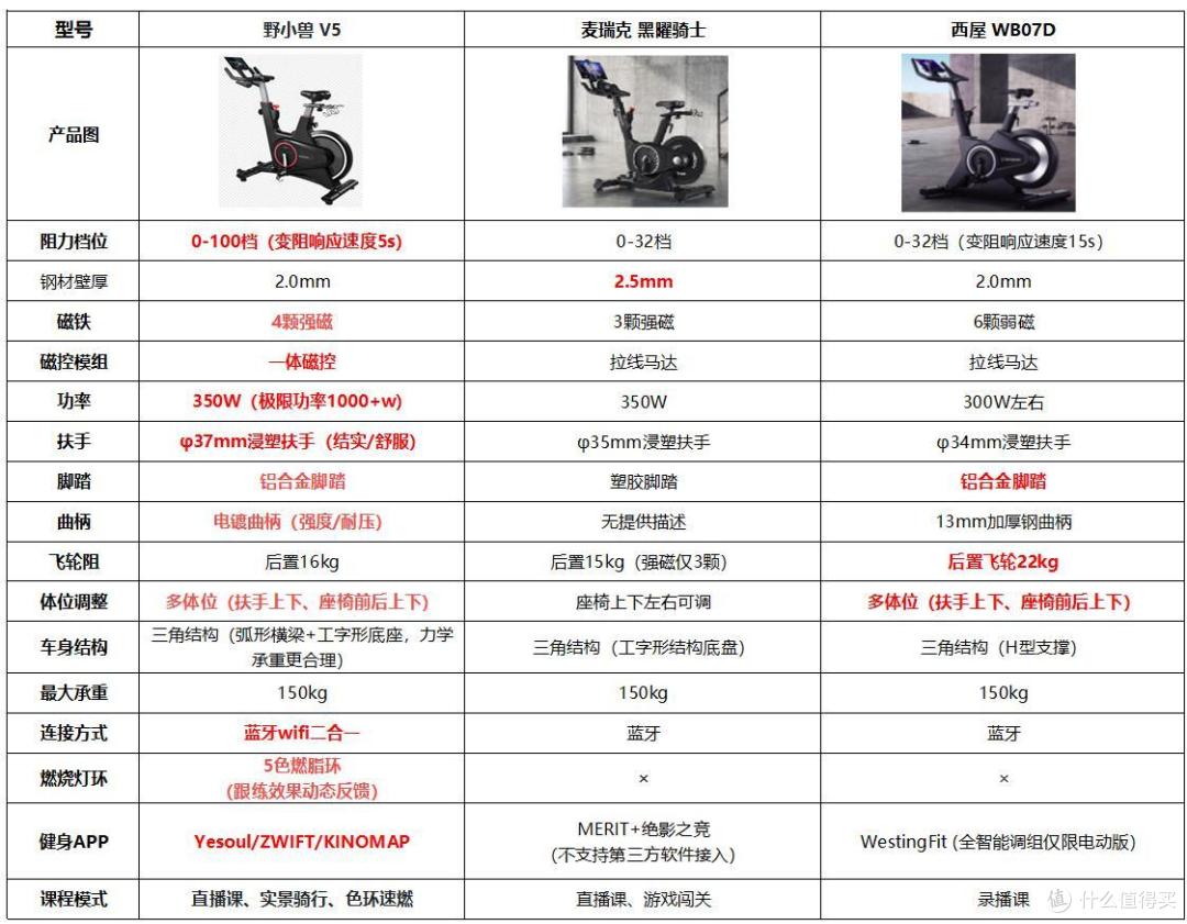 大体重动感单车选择难,看看这篇选购攻略,帮不了你算我输