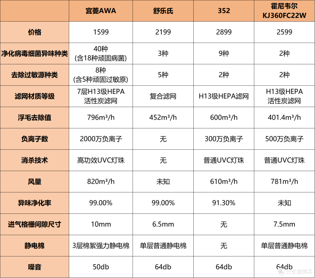 吸猫毛净化器怎么选择？五大爆款机型测评盘点！