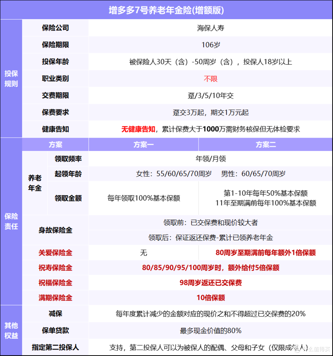 增多多7号养老年金险增额版，财富增值、养老保障两手抓