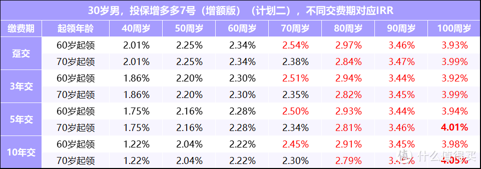 哪款年金险领钱多，利益高？增多多7号养老年金险增额版