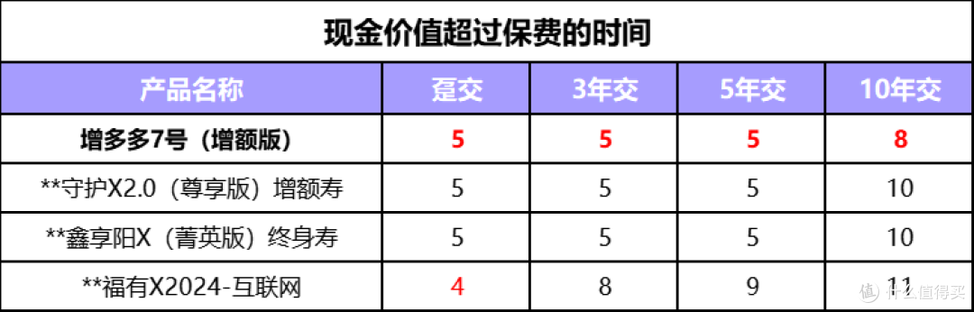 增多多7号养老年金险增额版，财富增值、养老保障两手抓