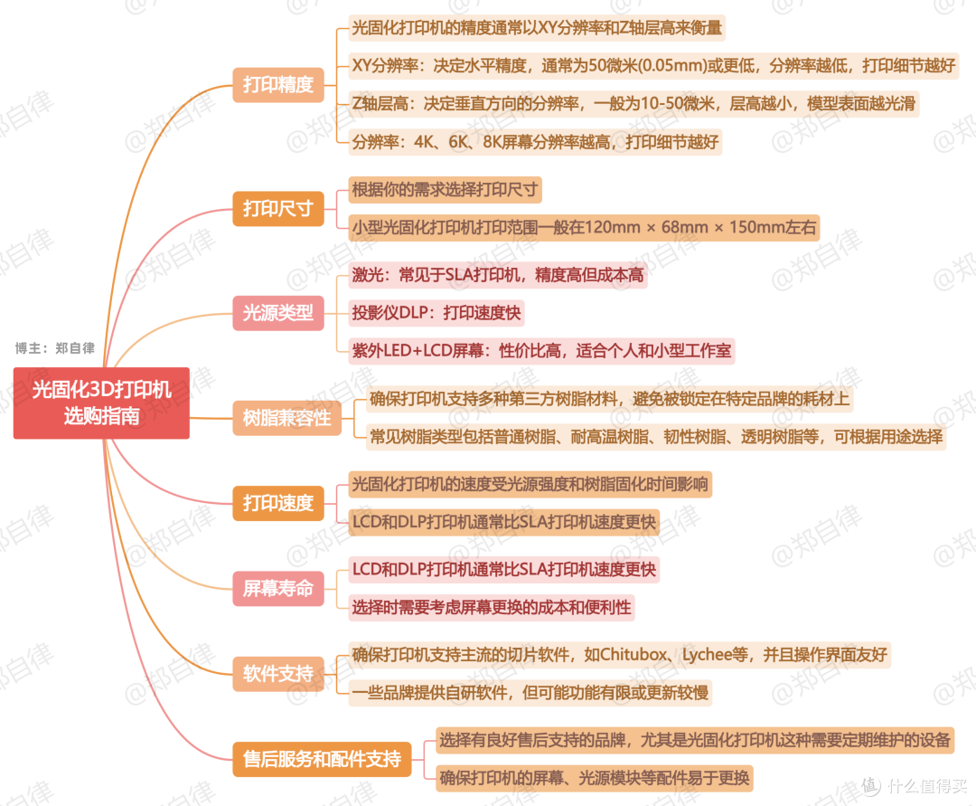 光固化3D打印机能做什么,Nova3D Whale4鲸4使用体验
