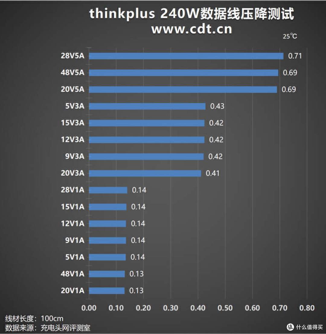 拆解报告:联想thinkplus 240W快充数据线