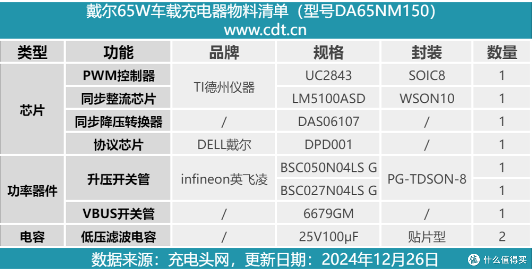 拆解报告:DELL戴尔65W USB-C车载充电器DA65NM150