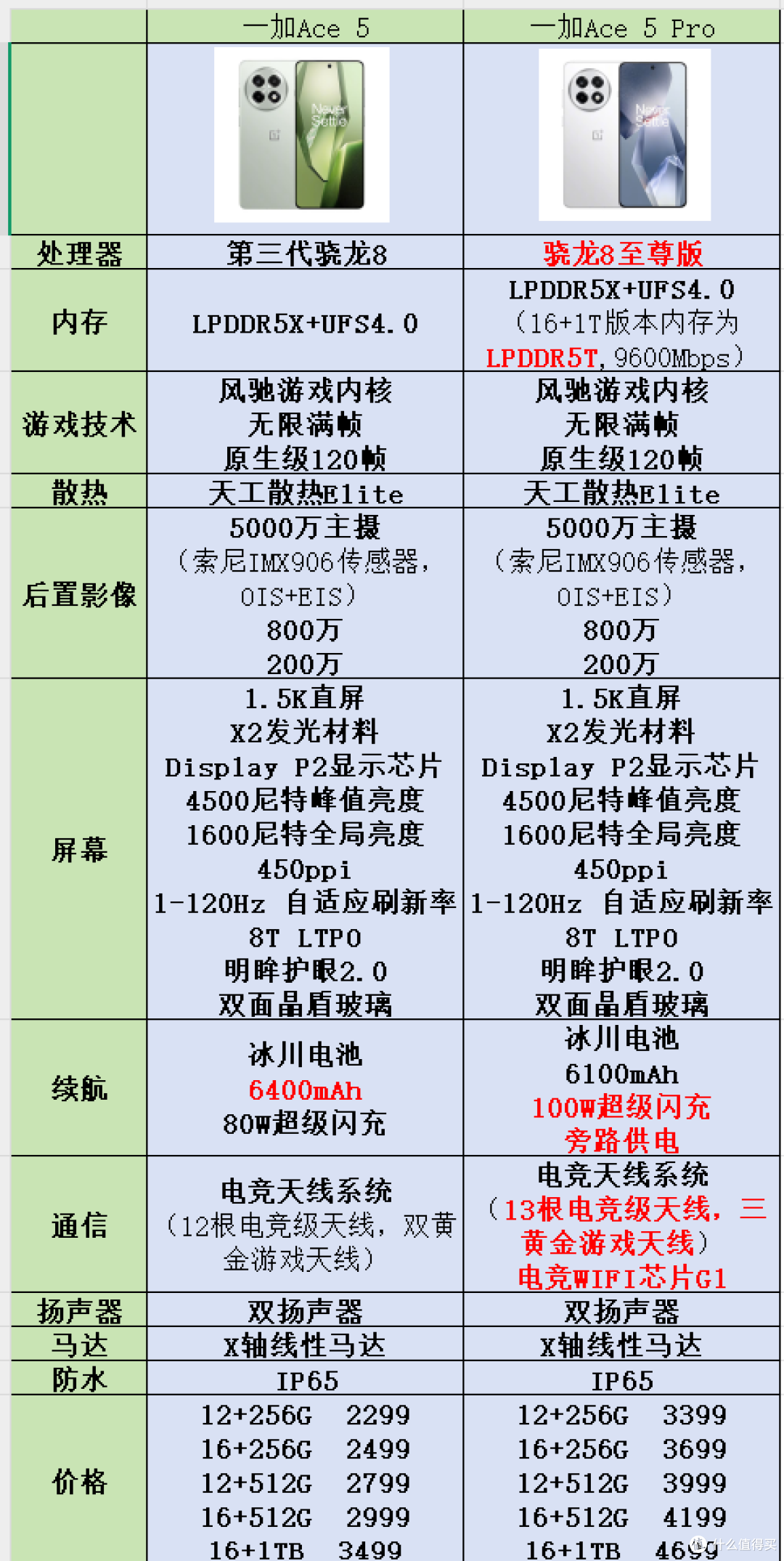 一加Ace 5和一加Ace 5 Pro差价1100元,差在了哪?