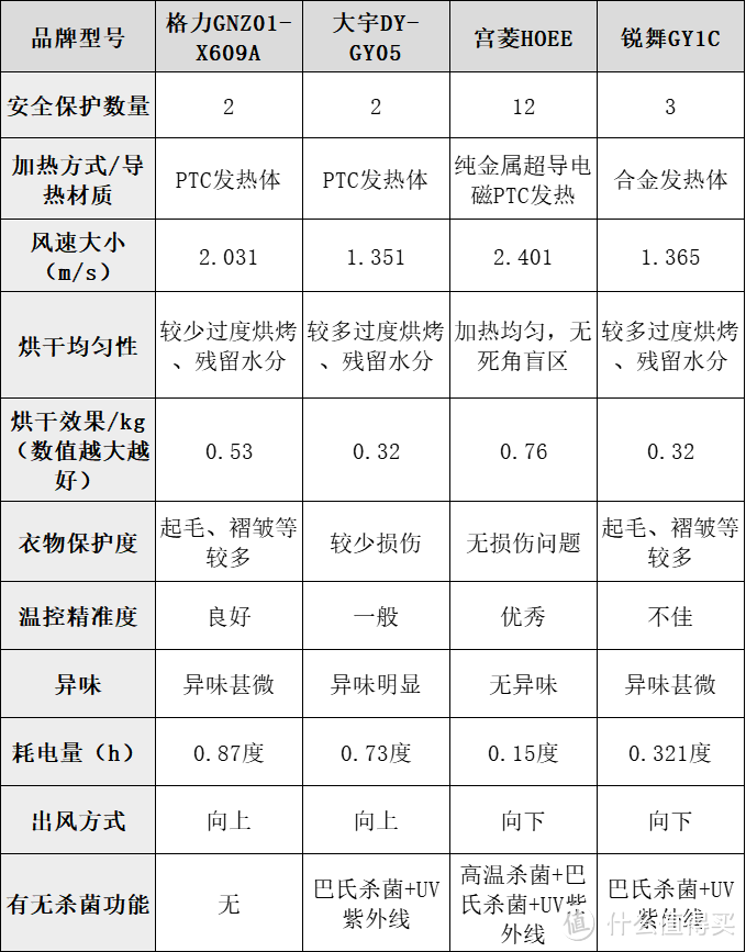 春节送亲戚朋友烘干衣机怎么样？五款口碑产品别错过！