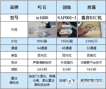 助听器哪个品牌好用？创维、町石tinx、西嘉助听器对比评测