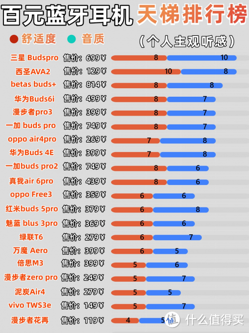 百元内性价比最高的蓝牙耳机怎么选？蓝牙耳机推荐性价比高排行榜