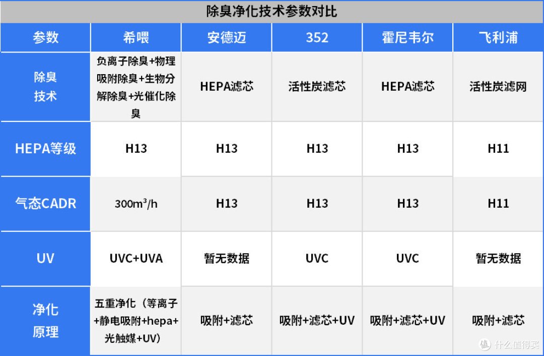 宠物空气净化器推荐!测评希喂、霍尼韦尔、有哈、范罗士、飞利浦