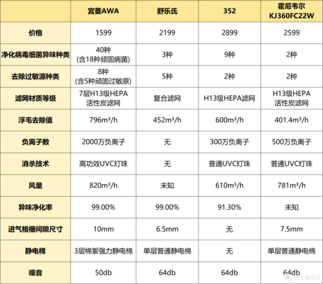 空气净化器除猫毛要一直开着吗?测评分享五大靠谱好物!