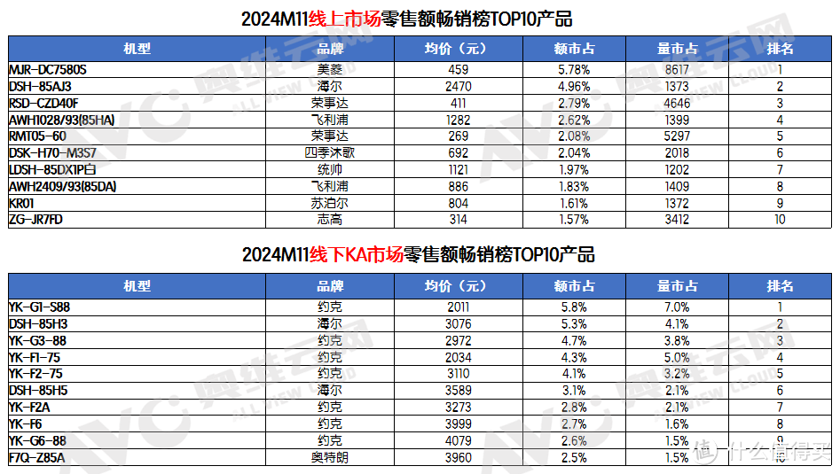 2024年11月电即热式热水器市场总结