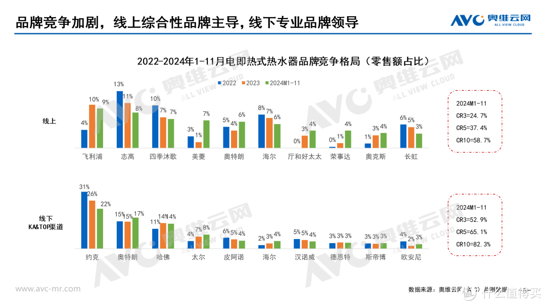 2024年11月电即热式热水器市场总结