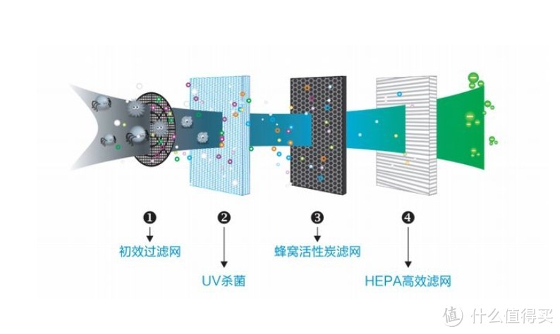 宠物空气净化器该怎么选？希喂、米家，飞利浦、范罗士详细测评！