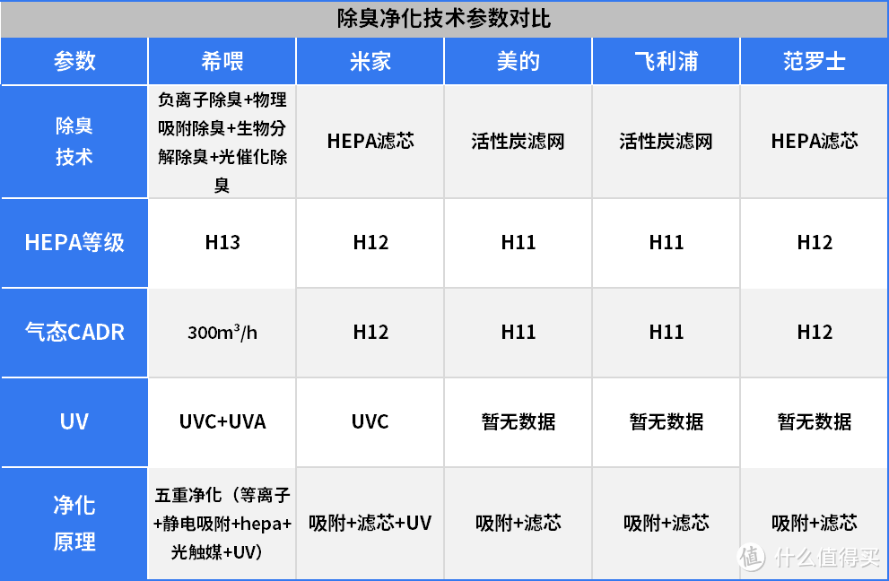 宠物空气净化器该怎么选？希喂、米家，飞利浦、范罗士详细测评！