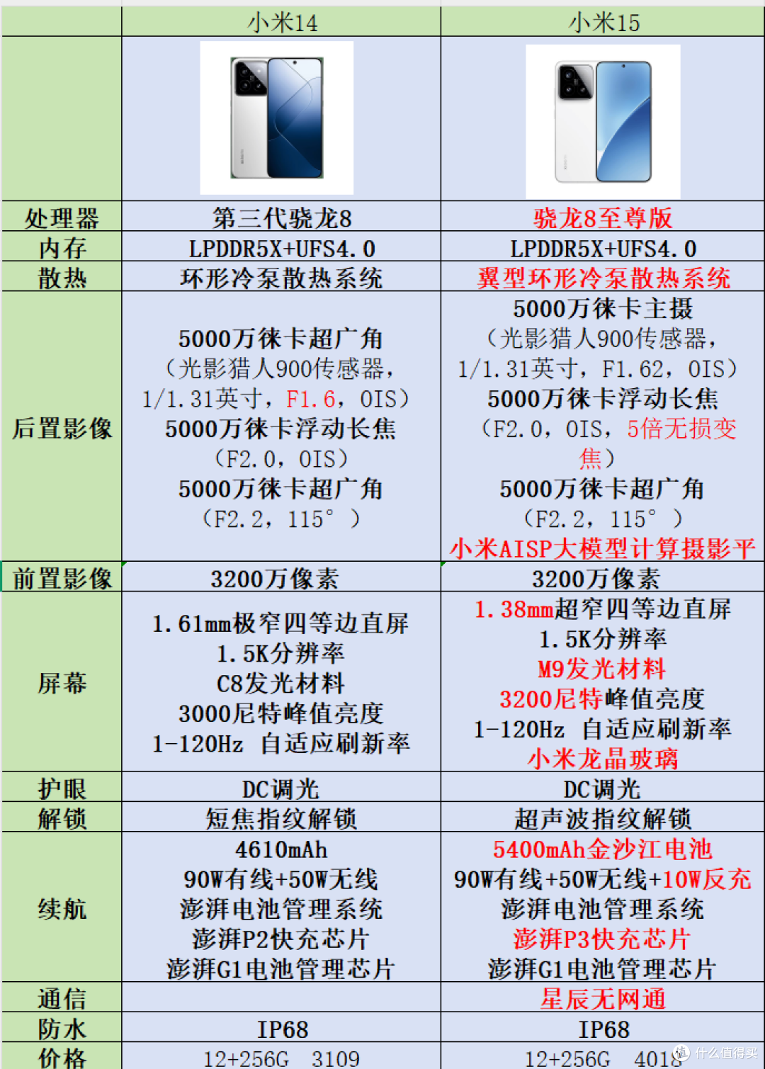 相比于小米14,小米15有哪些升级,值得买吗?