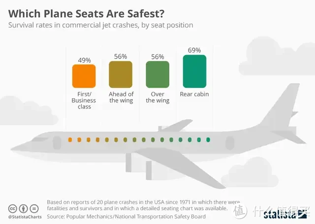 又一起空难！飞机到底坐哪才安全？