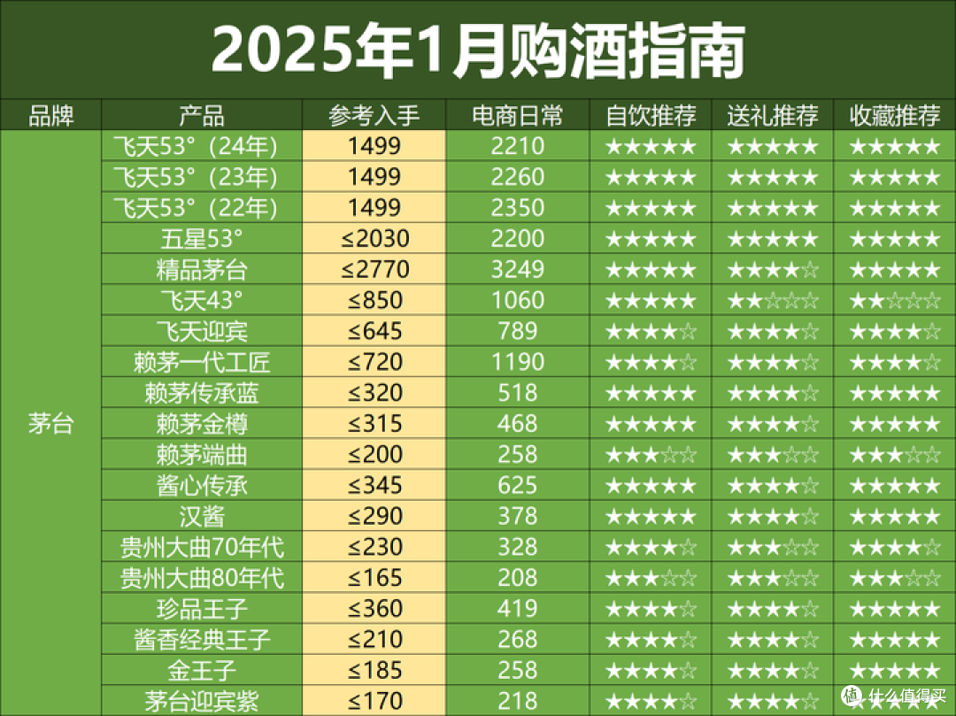 2025年1月购酒指南：又是新开始，這次白酒开门不红了？