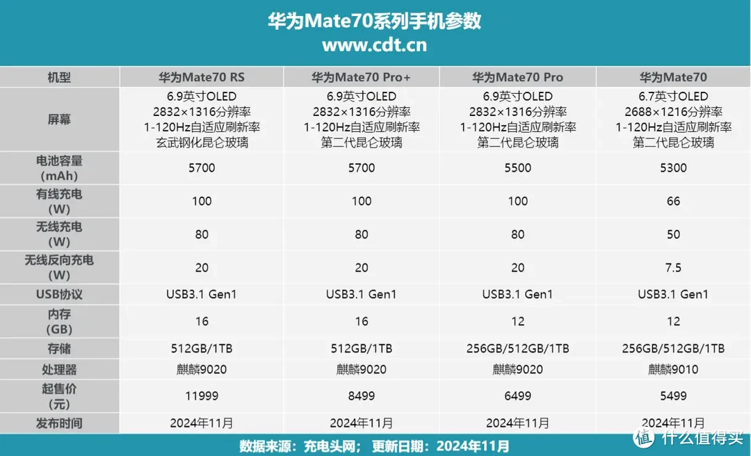 华为Mate 70是否值得买？看完充电评测知晓