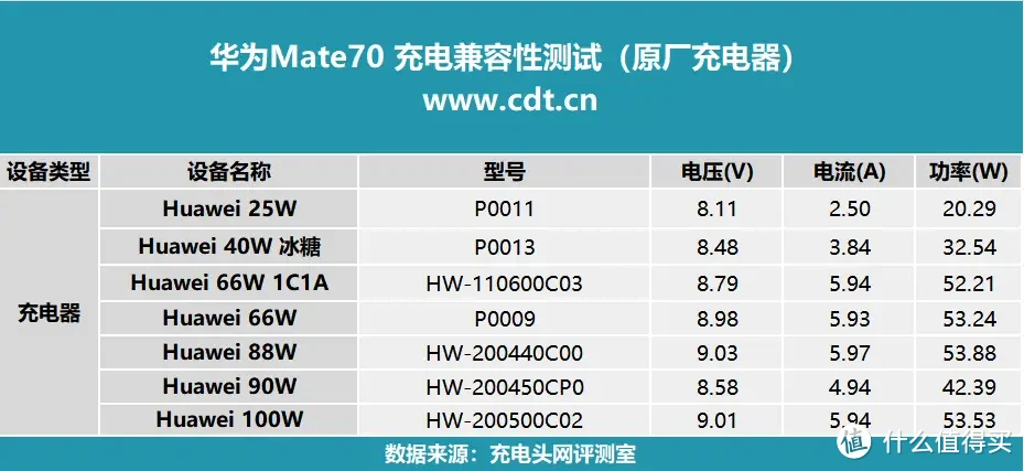 华为Mate 70是否值得买？看完充电评测知晓