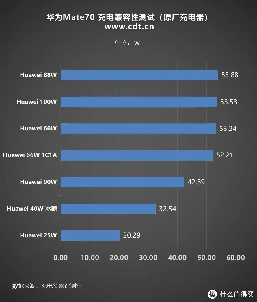 华为Mate 70是否值得买？看完充电评测知晓