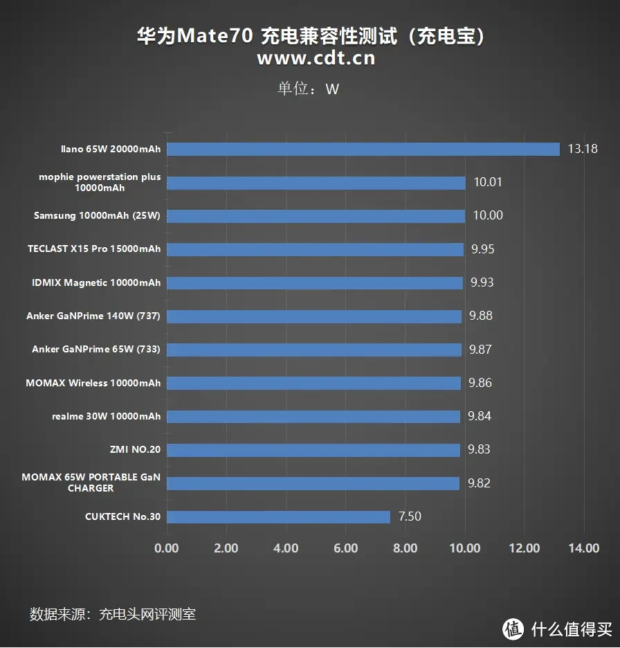 华为Mate 70是否值得买？看完充电评测知晓