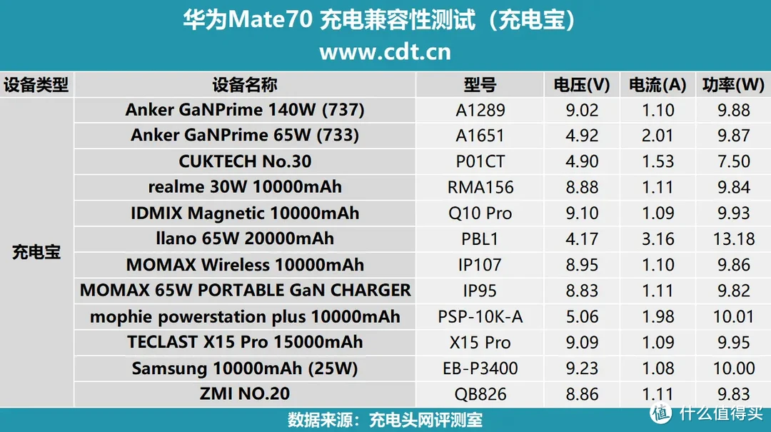 华为Mate 70是否值得买？看完充电评测知晓