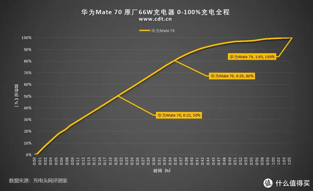 华为Mate 70是否值得买？看完充电评测知晓