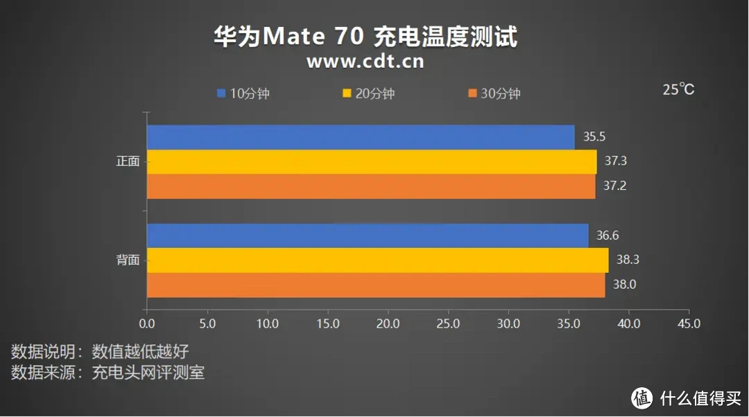 华为Mate 70是否值得买？看完充电评测知晓