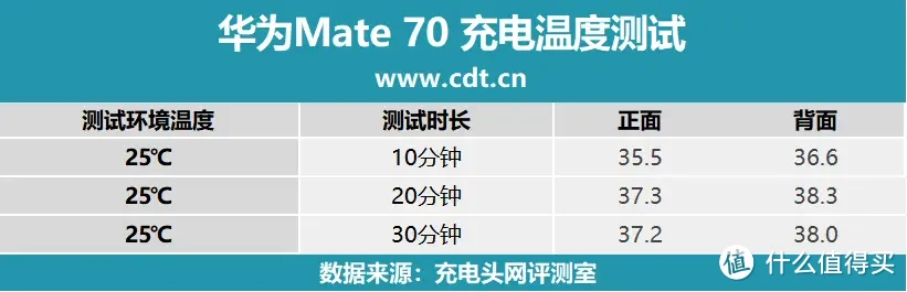 华为Mate 70是否值得买？看完充电评测知晓