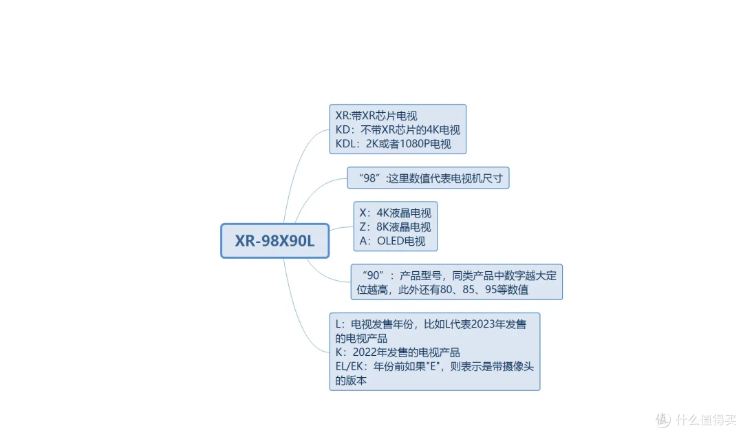索尼电视怎么选?2024年索尼电视选购全攻略