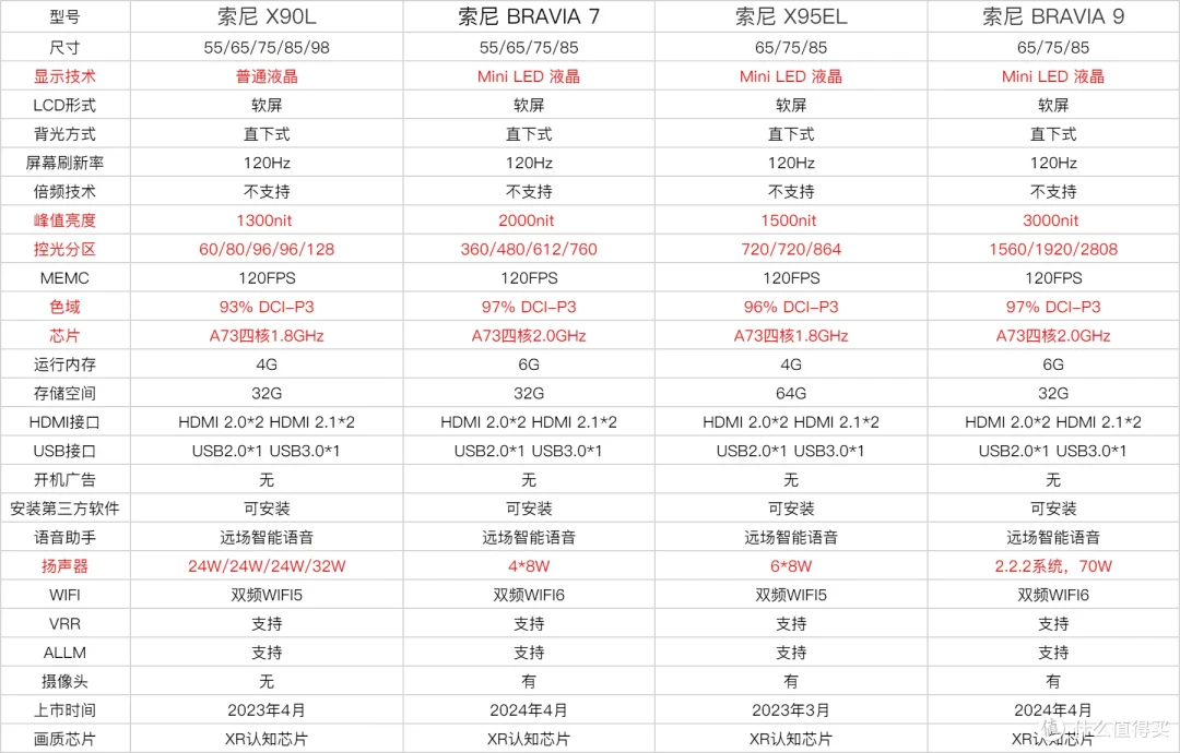 索尼电视怎么选?2024年索尼电视选购全攻略