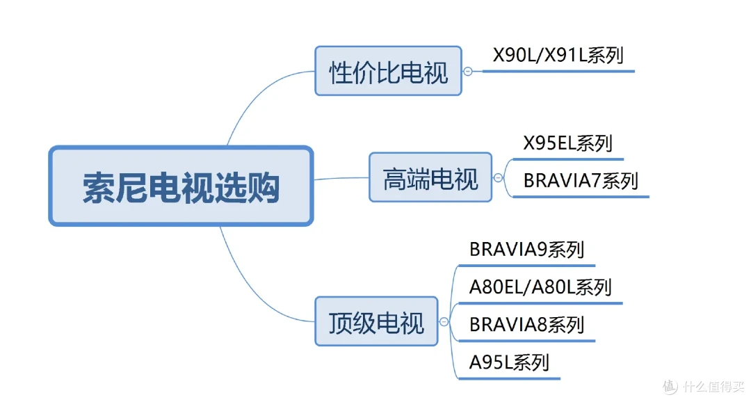 索尼电视怎么选?2024年索尼电视选购全攻略