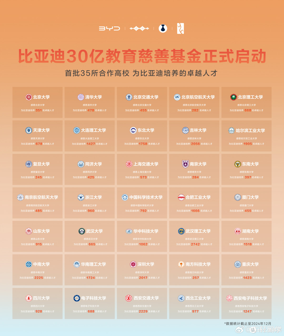 比亚迪与百余所高校设立奖学金