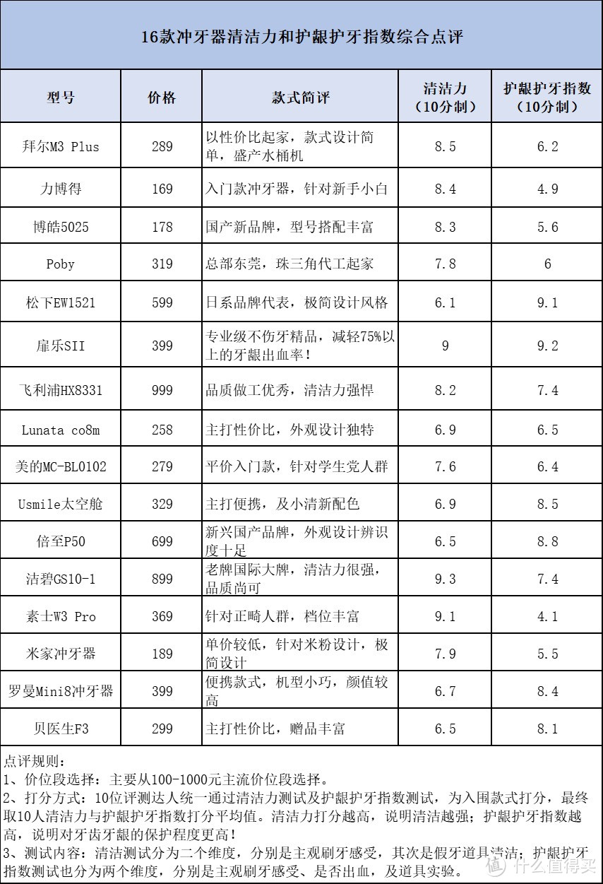 牙周炎有必要买冲牙器吗？务必当心4类坏处危害！