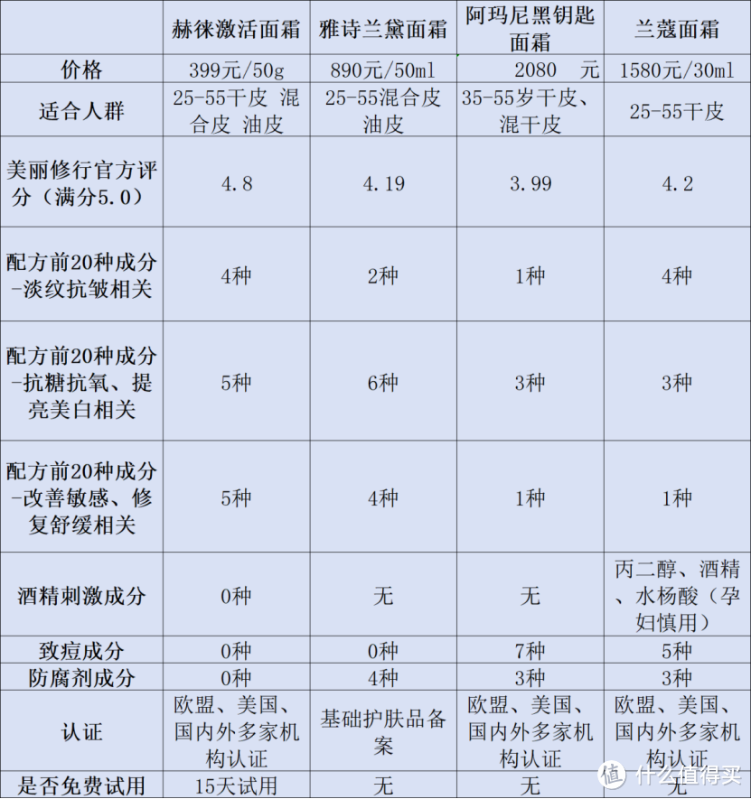 如何选择一款好的面霜呢？实测五款爆卖单品！