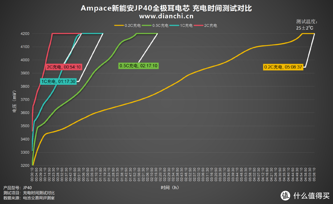 8A大电流，Ampace新能安JP40全极耳电芯各倍率充电全程