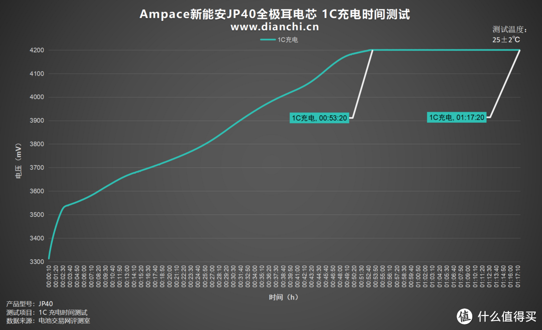 8A大电流，Ampace新能安JP40全极耳电芯各倍率充电全程