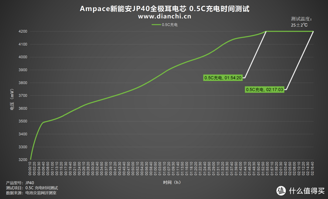 8A大电流，Ampace新能安JP40全极耳电芯各倍率充电全程