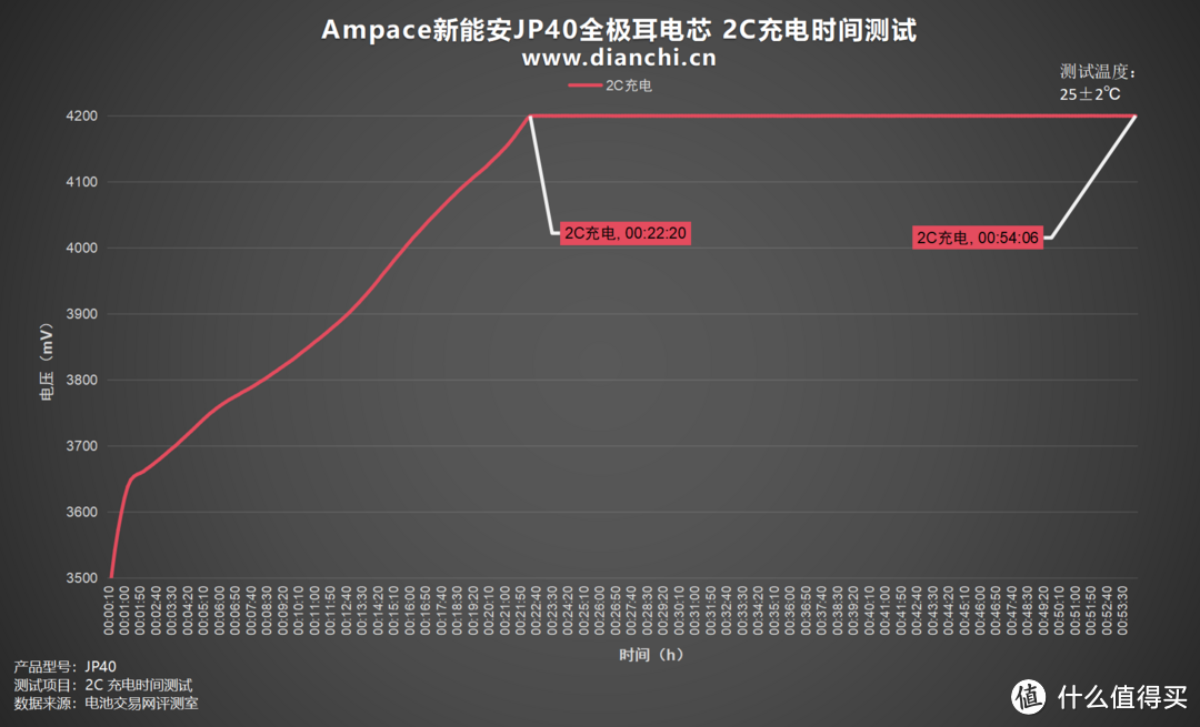 8A大电流，Ampace新能安JP40全极耳电芯各倍率充电全程