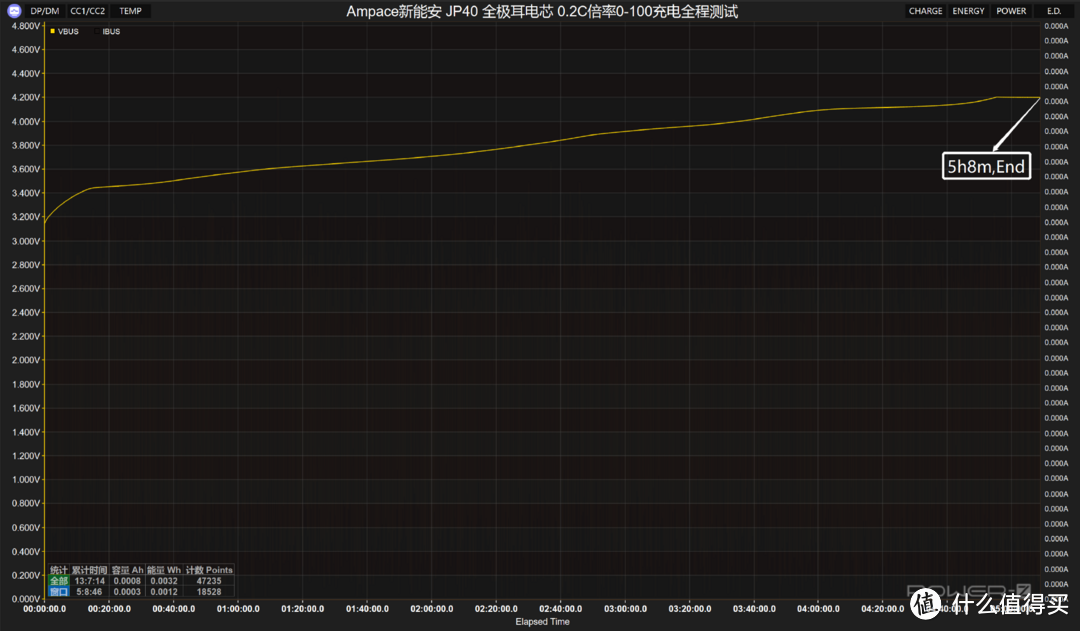 8A大电流，Ampace新能安JP40全极耳电芯各倍率充电全程