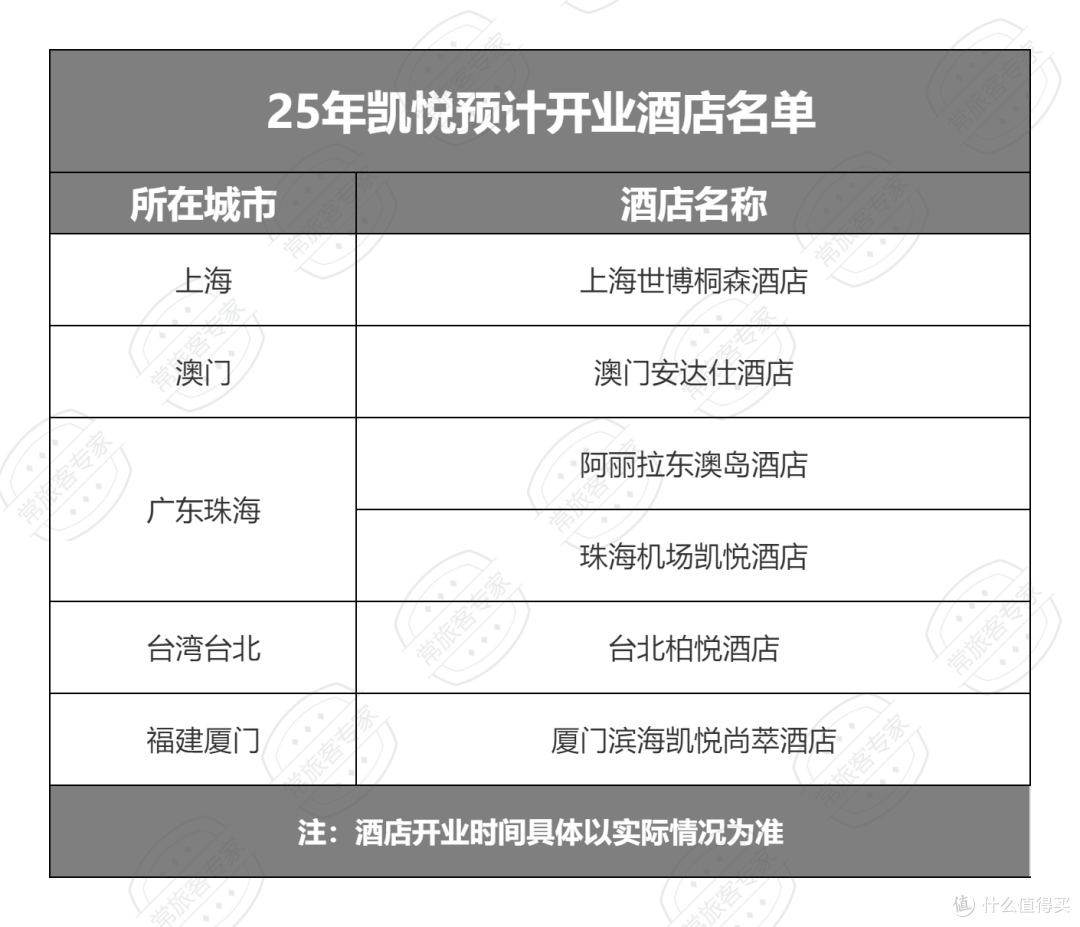 凯悦新酒店名单