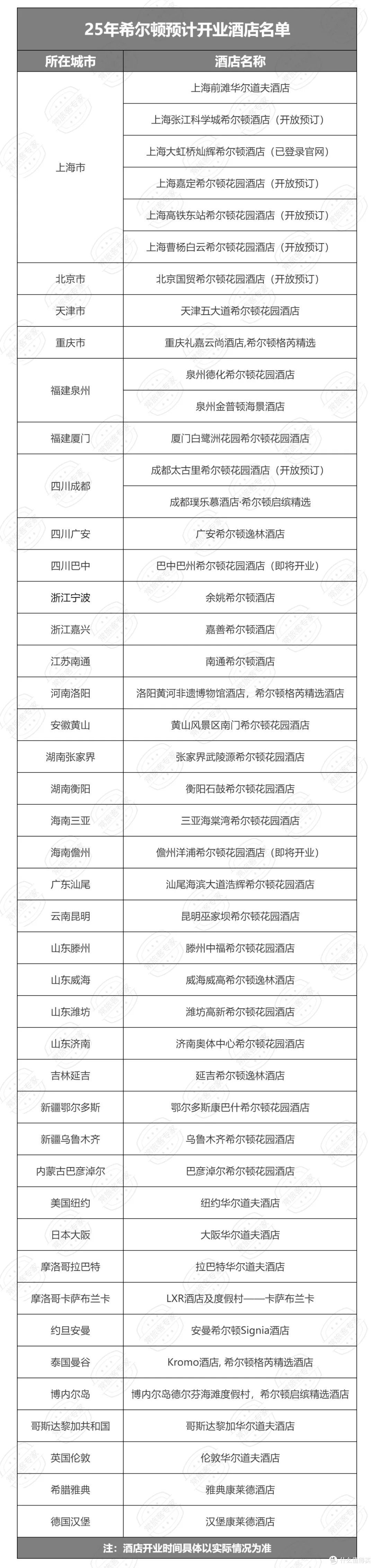 希尔顿新酒店名单