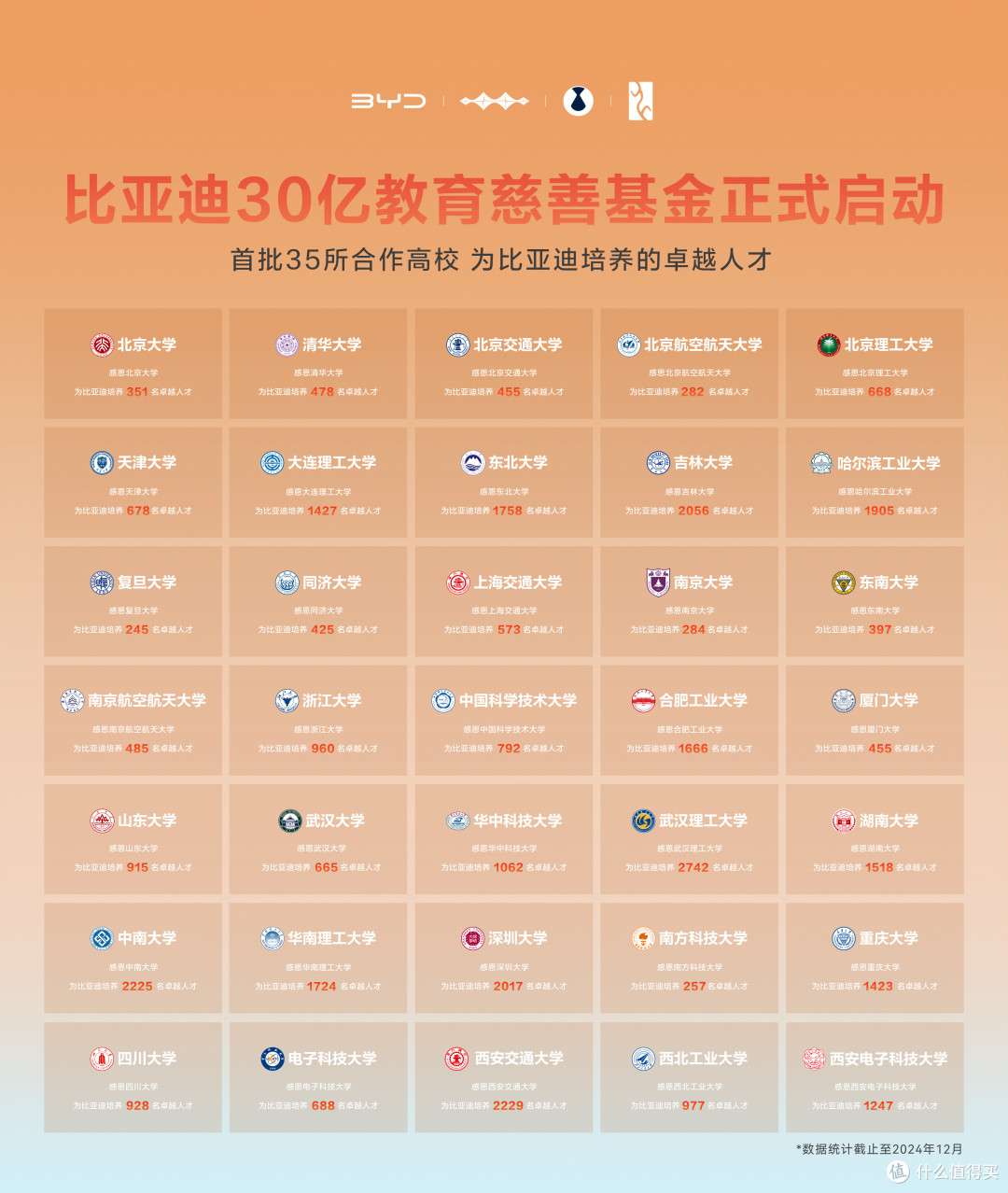 不忘初心,30亿教育慈善基金启动,比亚迪用心做公益!